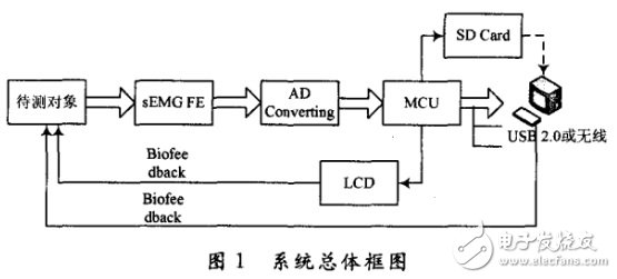 表面肌電檢測與訓練系統(tǒng)中的軟硬件是怎樣設計的？