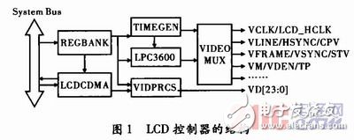 基于嵌入式Linux的LCD驅(qū)動(dòng)程序設(shè)計(jì)