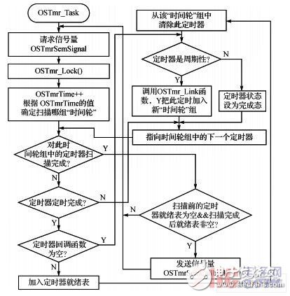  μC/OSII中軟件定時(shí)器的優(yōu)缺點(diǎn)與改進(jìn)