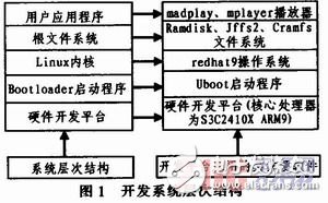  嵌入式Linux下基于ARM9的媒體播放的設(shè)計(jì)