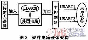  基于嵌入式微處理器的語音識別模塊設計實現(xiàn)及應用測試