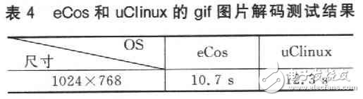  嵌入式操作系統(tǒng)uClinux和eCos的比較