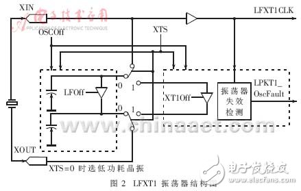  低功耗MCU動態(tài)時鐘分析與應(yīng)用