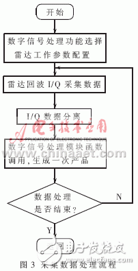  基于Linux平臺的天氣雷達(dá)高速數(shù)據(jù)采集系統(tǒng)設(shè)計(jì)