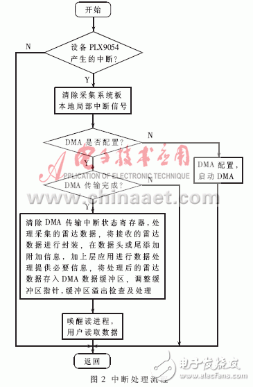  基于Linux平臺的天氣雷達(dá)高速數(shù)據(jù)采集系統(tǒng)設(shè)計(jì)