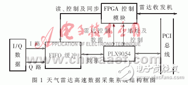  基于Linux平臺(tái)的天氣雷達(dá)高速數(shù)據(jù)采集系統(tǒng)設(shè)計(jì)