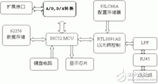 基于Internet的嵌入式遠(yuǎn)程虛擬儀表測量控制設(shè)計(jì)