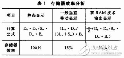 通過雙RAM技術(shù)提高存儲(chǔ)效率、降低存儲(chǔ)占用率的矩形顯示屏控制系統(tǒng)設(shè)計(jì)