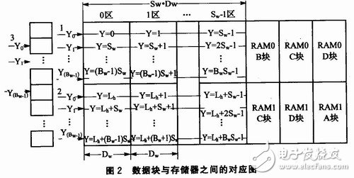 通過雙RAM技術(shù)提高存儲(chǔ)效率、降低存儲(chǔ)占用率的矩形顯示屏控制系統(tǒng)設(shè)計(jì)