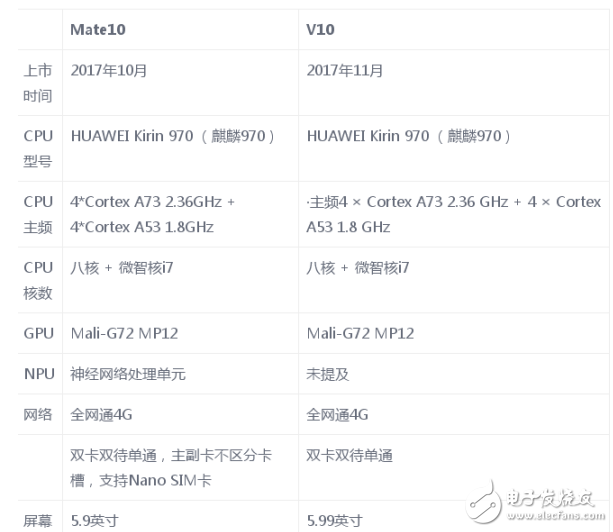 華為mate10和榮耀v10哪個好？看個人喜好和能力