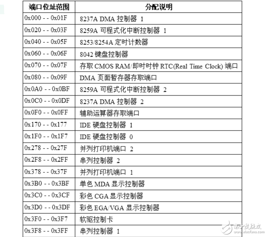 io端口編址方式有哪些？