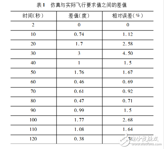 導(dǎo)彈控制系統(tǒng)設(shè)計(jì)研究與分析