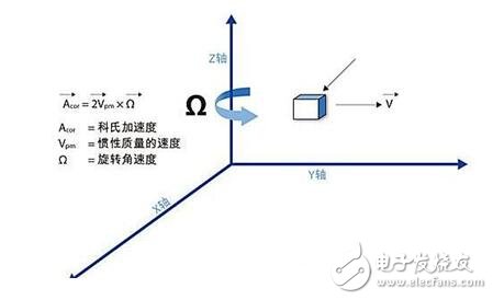 MEMS陀螺儀技術(shù)原理_三軸陀螺儀技術(shù)原理