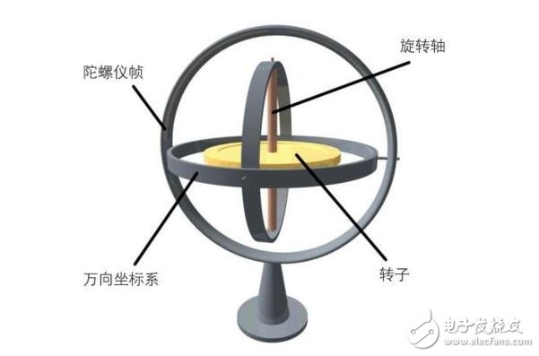 MEMS陀螺儀技術(shù)原理_三軸陀螺儀技術(shù)原理