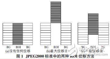 基于JPEG2000標(biāo)準(zhǔn)的感興趣區(qū)域編碼