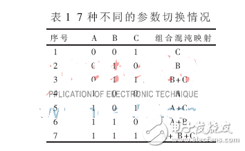 混沌擴(kuò)頻序列性能分析研究