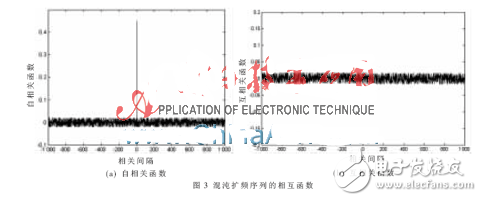 混沌擴頻序列性能分析研究