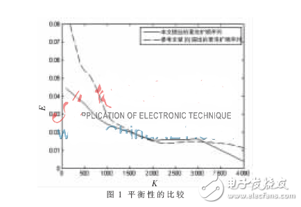 混沌擴頻序列性能分析研究