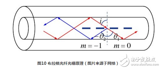 雙光柵干涉衍射原理解析