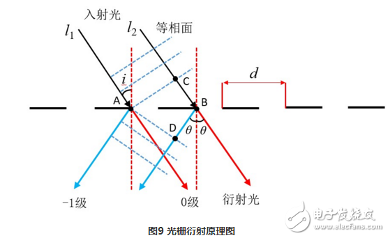 雙光柵干涉衍射原理解析