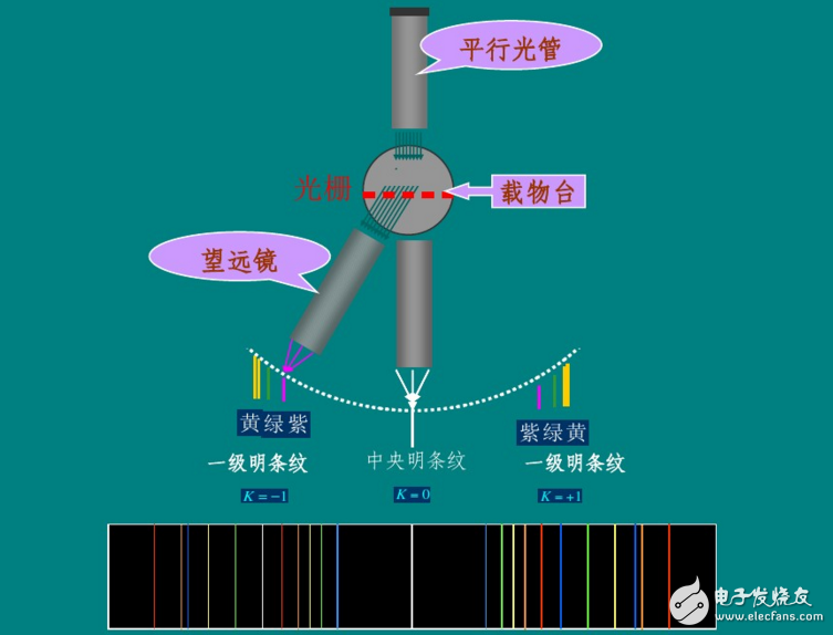 如何利用衍射光柵測量波長其原理分析