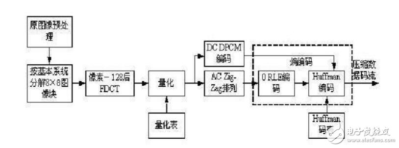 JPEG圖像壓縮算法流程詳解