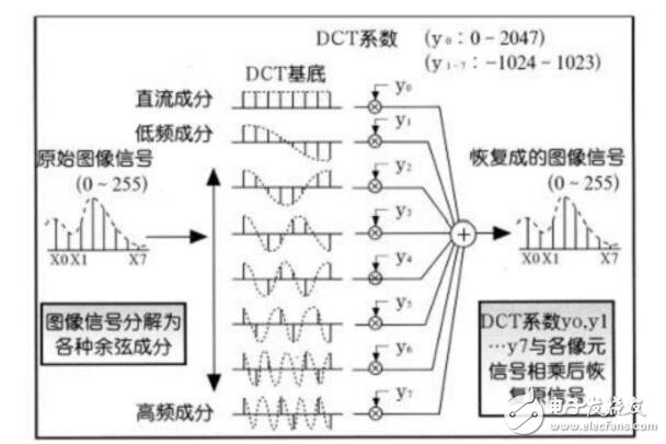 JPEG圖像壓縮算法流程詳解