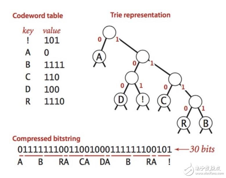 霍夫曼壓縮算法概念解析