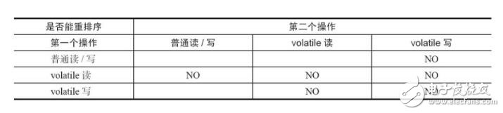 volatile修飾的變量的認識和理解