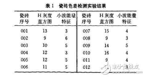 小波提取圖像特征方法研究