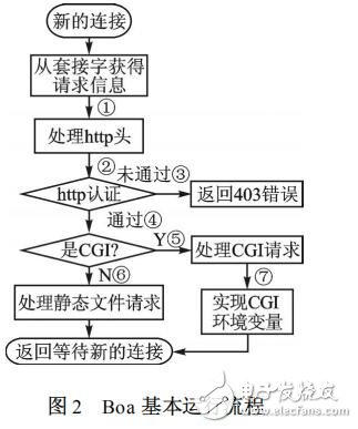 嵌入式Web訪問時(shí)的內(nèi)存丟失問題解析