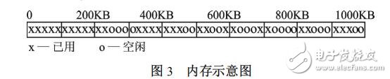 嵌入式Web訪問時(shí)的內(nèi)存丟失問題解析