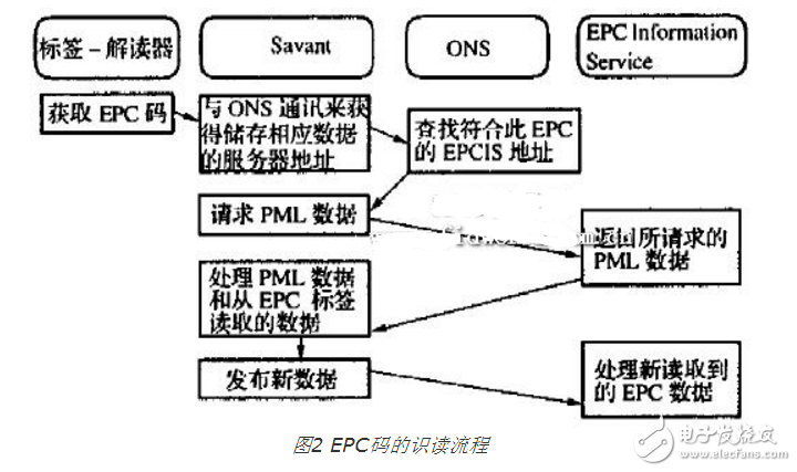 條碼、RFID、EPC三者的優(yōu)缺點(diǎn)分析以及三者與物聯(lián)網(wǎng)的關(guān)系