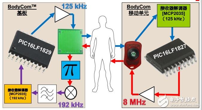 基于BodyCom人體進(jìn)行數(shù)據(jù)通信