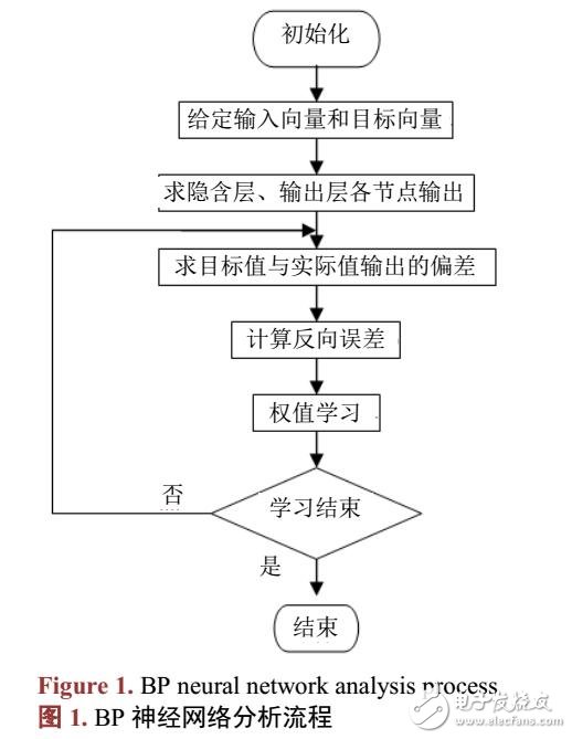 基于BP神經(jīng)網(wǎng)絡的人臉識別方法