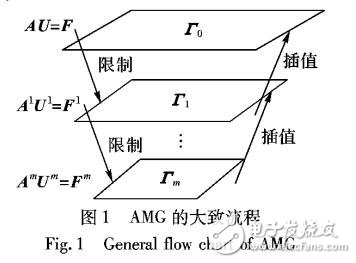 結(jié)合代數(shù)多重網(wǎng)格AMG的磚石編碼DE隱寫算法