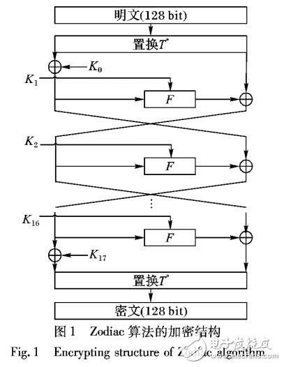 基于Zodiac密碼算法零相關(guān)線性分析