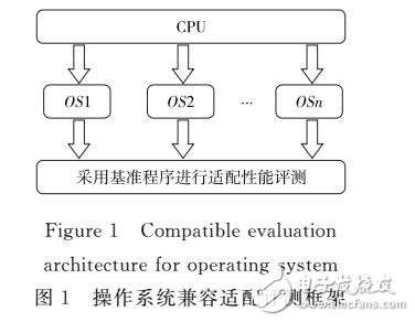 基于SPEC 2000的桌面操作系統(tǒng)與處理器適配評測