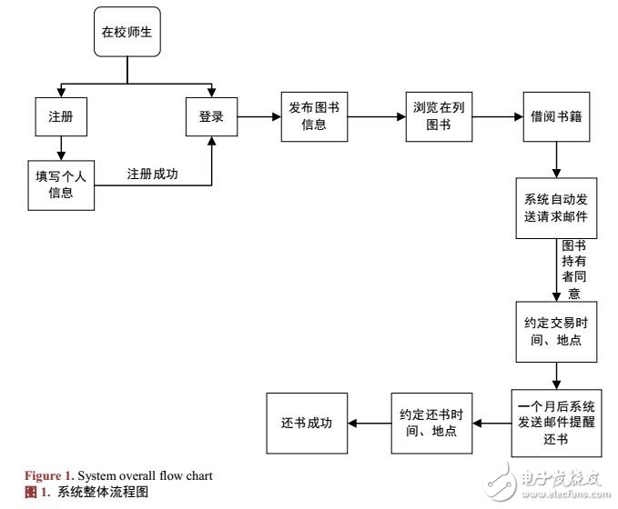 基于P2P平臺(tái)的高校圖書共享網(wǎng)站系統(tǒng)