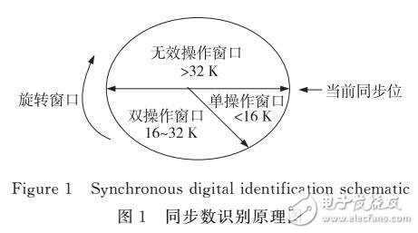 基于同步數(shù)的輕量級(jí)高效RFID身份認(rèn)證協(xié)議