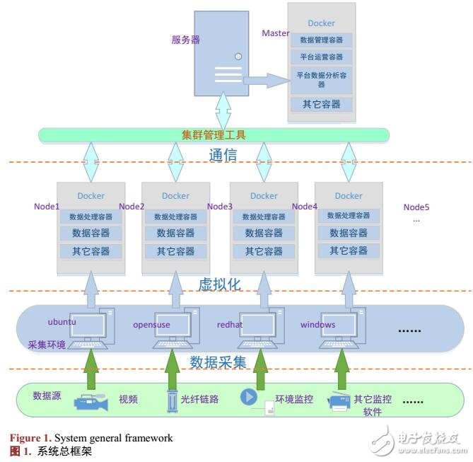 通信網(wǎng)絡運行監(jiān)測管理平臺設計