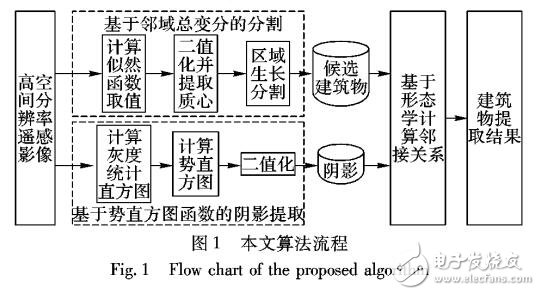 高分辨率遙感影像建筑物識別與提取