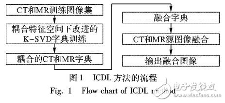 改進(jìn)耦合字典學(xué)習(xí)的腦部DT/MR圖像融合