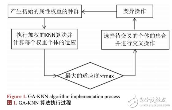 利用GA-KNN及線性規(guī)劃實現(xiàn)教育資源的自動化分類