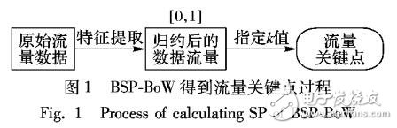 基于二進(jìn)制流量關(guān)鍵詞袋模型的攻擊檢測算法