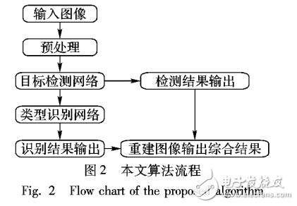 基于深度卷積神經(jīng)網(wǎng)絡(luò)的航空器目標(biāo)檢測(cè)與識(shí)別