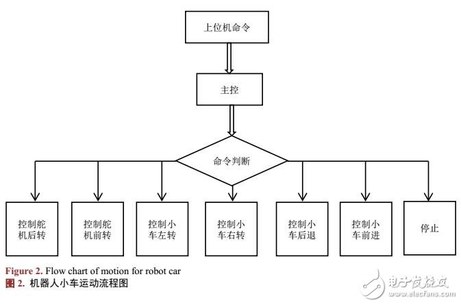 機器人小車系統(tǒng)C++程序設(shè)計