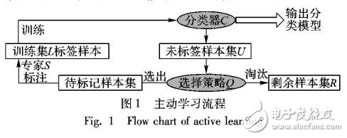 一種結(jié)合未標(biāo)簽信息的主動(dòng)學(xué)習(xí)算法