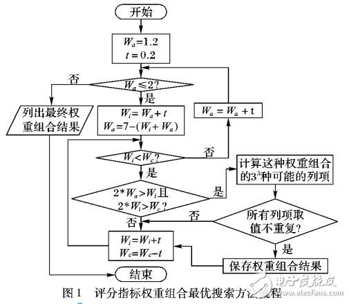 一種漏洞威脅基礎(chǔ)評分指標權(quán)重分配方法