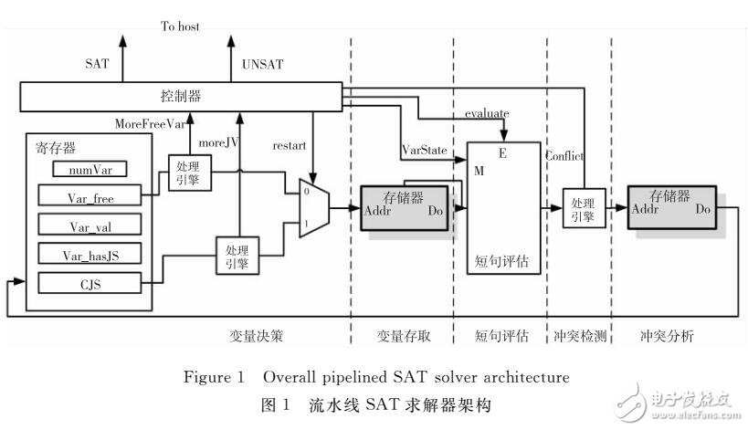 基于硬件可編程邏輯的SAT求解算法研究與進(jìn)展